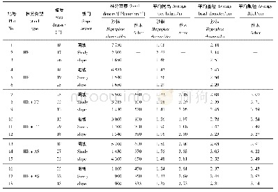 表1 吴起县沙棘样地基本情况表