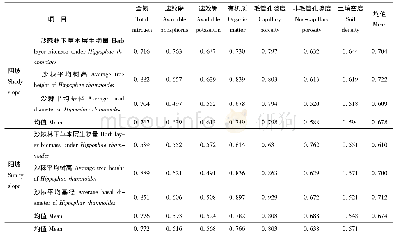 表5 沙棘群落与土壤理化性质灰色关联度