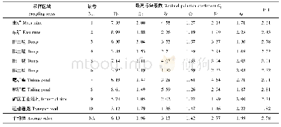 表8 污染因子和污染负荷指数评价结果