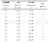 表4 主成分分析评价：采石矿渣基质改良下的胡枝子生长效果