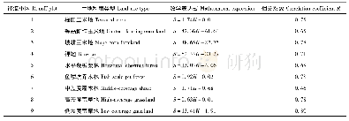 表5 不同地类径流深H与产沙强度S的相关方程