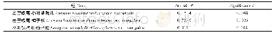 表3 组间相似性分析：呼伦贝尔沙地不同固沙植物土壤真菌群落组成及多样性