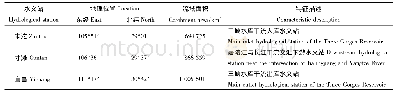 《表1 代表水文站及其特征描述》