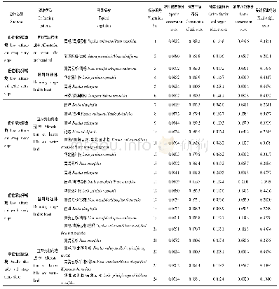 表3 青海黄土高寒区退耕植被生态功能综合评价得分表