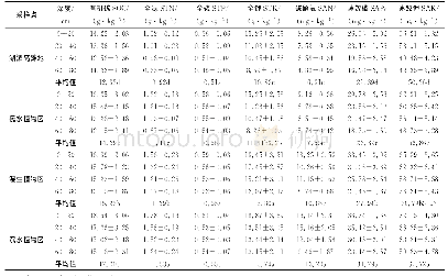 《表2 鄱阳湖湿地不同植物群落土壤养分》