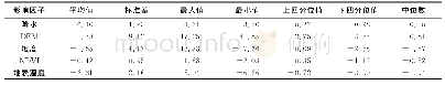 《表3 土壤水分的GWR模型回归参数》