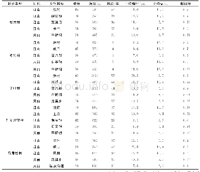 《表1 不同林分类型样地基本特征》