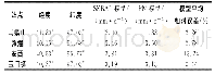 《表2 SEBAL模型估算日蒸散量与FAO (PM) 方法对比》