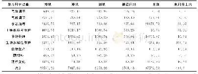 《表2 2015年兰坪县不同土地利用景观类型生态系统单位面积生态价值服务表》