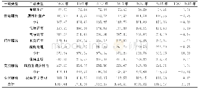 《表6 1990-2015年长三角城市群单项生态服务功能价值及其变化》