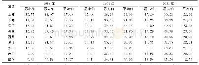 《表5 1992-2015年杭州市各城区温度情况》
