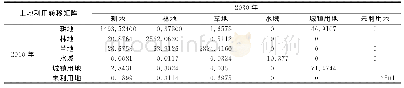 《表2 2010-2030年土地利用转移矩阵》