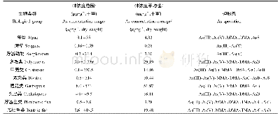 《表1 海洋生物体内总砷的浓度和所检出的砷化合物形态[20-26]》