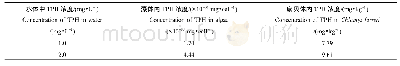 《表3 藻体内和扇贝体内TPH浓度的关系》