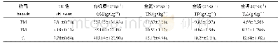 《表2 堆肥过程中养分的变化》