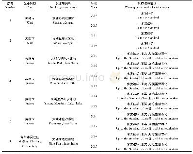 《表2 2014年和2015年太湖饮用水源地水质达标情况》