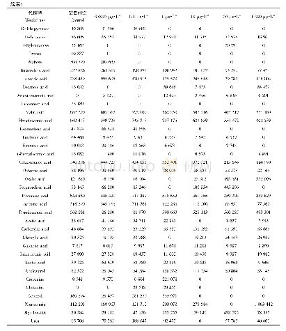 《表1 不同处理组斑马鱼幼鱼体内代谢物的相对含量(a.u)》