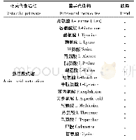表1 0.5 mg·L-1亚硝酸盐胁迫组(2 d)与对照组日本沼虾肝胰腺代谢物中具有显著差异的成分列表