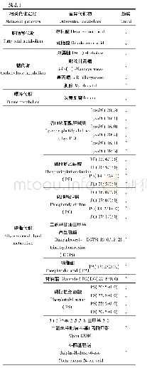 表1 0.5 mg·L-1亚硝酸盐胁迫组(2 d)与对照组日本沼虾肝胰腺代谢物中具有显著差异的成分列表
