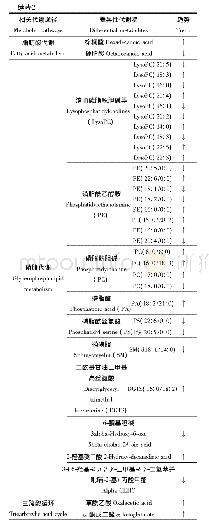 表2 氨(TAN=1.0 mg·L-1,p H=9.0)胁迫组(2 d)与对照组日本沼虾肝胰腺代谢物中具有显著差异的成分列表