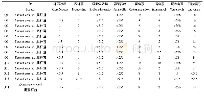 表1 8种抗生素对分离菌株的最低抑菌浓度(MIC)