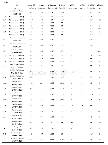 《表1 8种抗生素对分离菌株的最低抑菌浓度(MIC)》