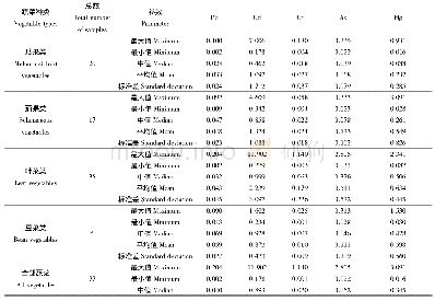 《表8 典型有机设施蔬菜基地蔬菜中各重金属富集系数》