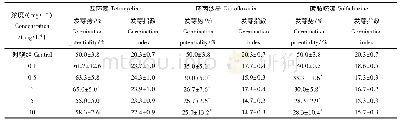 《表1 3种抗生素处理下黑麦草种子的发芽势和发芽指数》