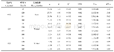 《表2 3种目标污染物对羊角月牙藻不同时间节点的浓度-效应拟合参数》