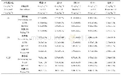 表2 不同浓度Cd处理中水稻各组织Cd含量