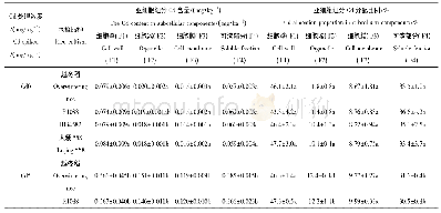 《表4 不同水稻品种茎中Cd亚细胞分布及其分配比例》