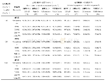 表6 不同水稻品种叶中Cd亚细胞分布及其分配比例