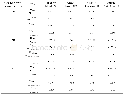 表7 不同水稻品种各组织间转运效率与Cd亚细胞分布比例的相关系数(r)
