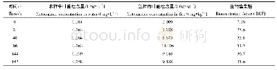 《表3 95%叶菌唑原药在斑马鱼体中的生物富集性(叶菌唑溶液初始浓度为0.39 mg·L-1)》