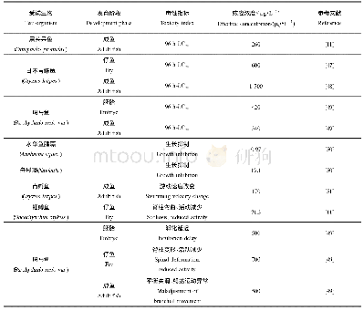 表4 TCS对水生生物的毒性效应