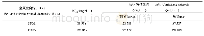 《表2 全氟辛烷磺酸(PFOS)和全氟辛酸(PFOA)对背角无齿蚌的48 h-LC50》