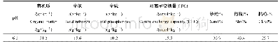 《表1 供试土壤理化性质：典型四环素类抗生素对土壤微生物及植物生长的影响》