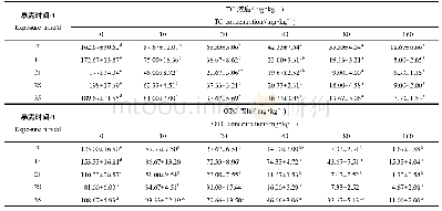 表3 抗生素对土壤真菌数量的影响(×105CFU·g-1干土)