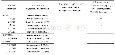 《表1 含氮消毒副产物(HANs、HNMs、HAcAms)在饮用水中的限值》