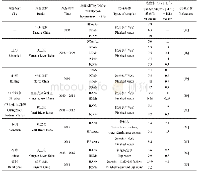 《表3 中国部分地区饮用水含氮消毒副产物浓度水平》