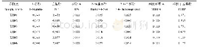 《表6 天津市河流沉积物中7种酚类化合物的RQ计算结果》