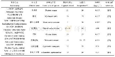表1 短链氯化石蜡(SCCPs)对不同水生物种的最大无效应浓度(NOEC)