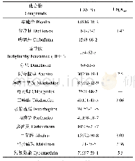 《表1 15种农药类目标化合物信息》