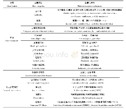 表1 药物和个人护理用品(PPCPs)分类及主要代表物[2]