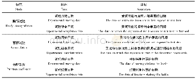 表2 日本在化学品测试机构自查手册中的建议[10]