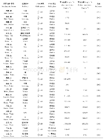 表2 文献中各地农村室内外空气中多环芳烃浓度