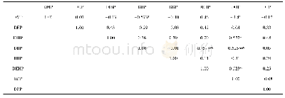 表5 沉积物中不同PAEs化合物之间的相关性