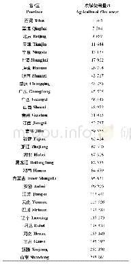 表4 2016年中国各省/区农膜使用分布[2]