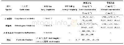 《表1 4种沙颍河本土淡水水生生物毒性试验浓度》