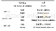 表1 富集因子(EF)等级划分表[21]